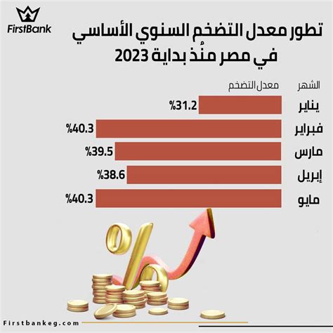 التضخم في مصر 2023
